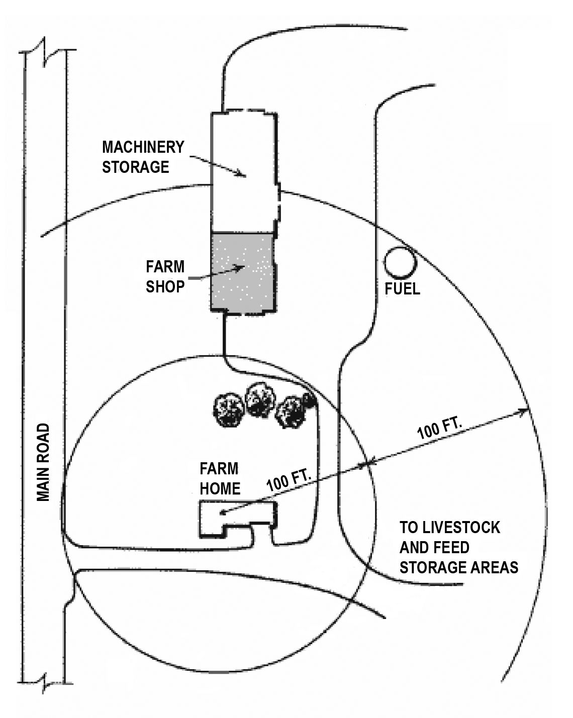 Schematic drawing of a well-located workshop/equipment-storage building on relation to the farm house, fueling area, livestock/feed-storage area, and crop fields.