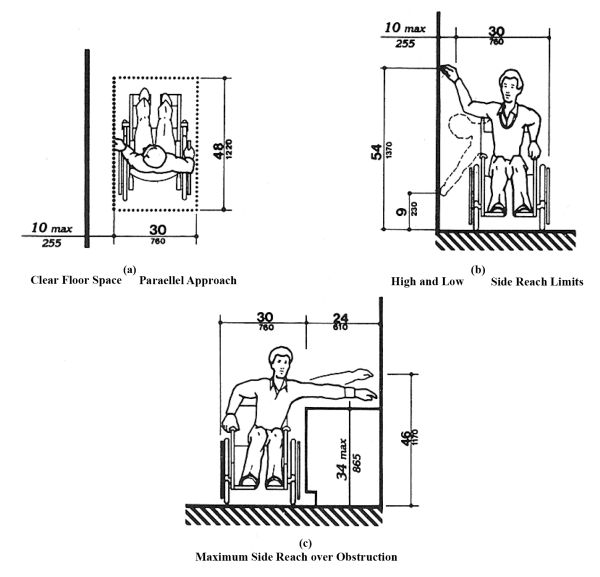 Three line drawings showing recommended distances for one in a wheelchair (1) to navigate between stationary objects, (2) to reach removable items, and (3) to reach over obstacles.